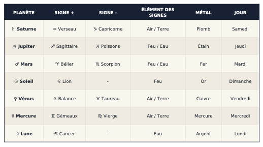 astrologie-plantes-planetes-astronomie-paracelse-jean-dubuis-spagyrie-correspondances